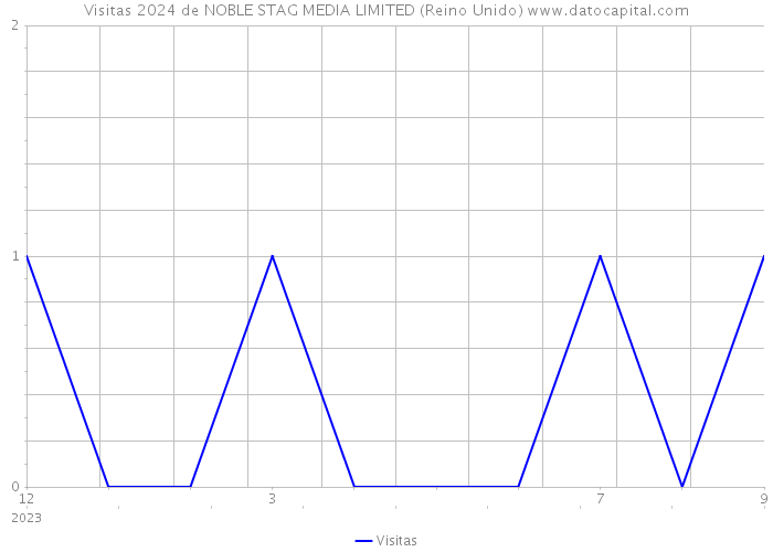 Visitas 2024 de NOBLE STAG MEDIA LIMITED (Reino Unido) 