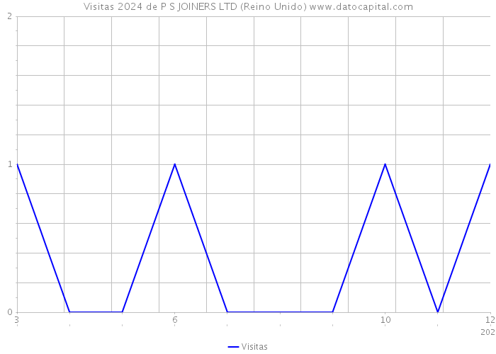 Visitas 2024 de P S JOINERS LTD (Reino Unido) 