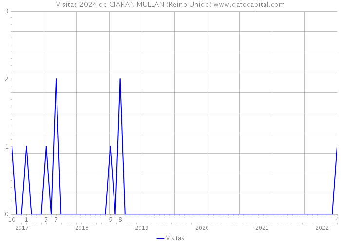 Visitas 2024 de CIARAN MULLAN (Reino Unido) 