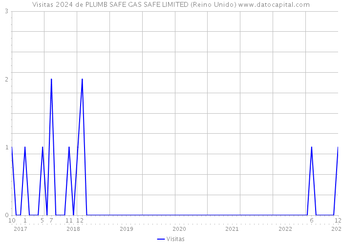 Visitas 2024 de PLUMB SAFE GAS SAFE LIMITED (Reino Unido) 