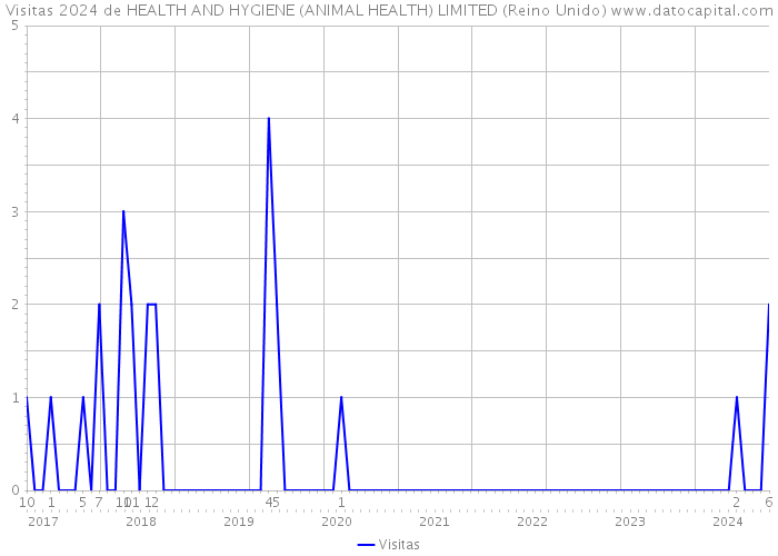 Visitas 2024 de HEALTH AND HYGIENE (ANIMAL HEALTH) LIMITED (Reino Unido) 