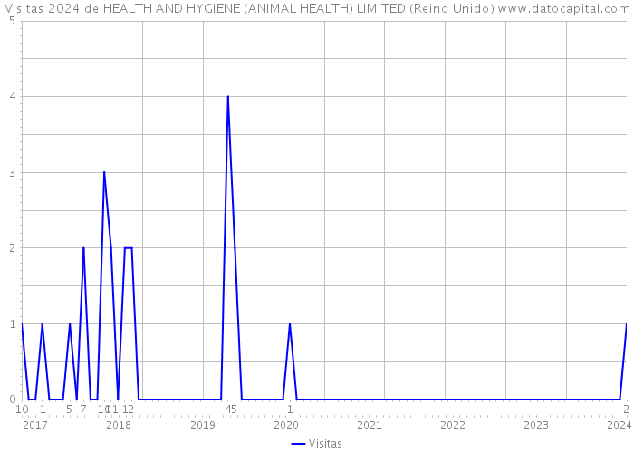 Visitas 2024 de HEALTH AND HYGIENE (ANIMAL HEALTH) LIMITED (Reino Unido) 