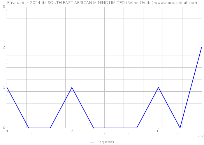 Búsquedas 2024 de SOUTH EAST AFRICAN MINING LIMITED (Reino Unido) 