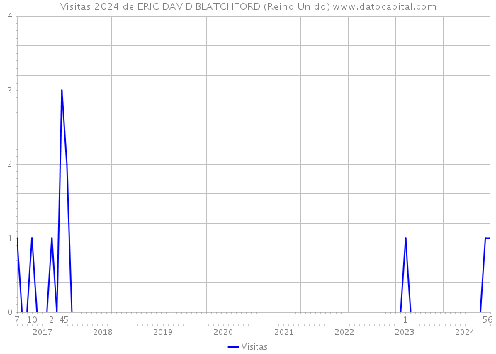 Visitas 2024 de ERIC DAVID BLATCHFORD (Reino Unido) 