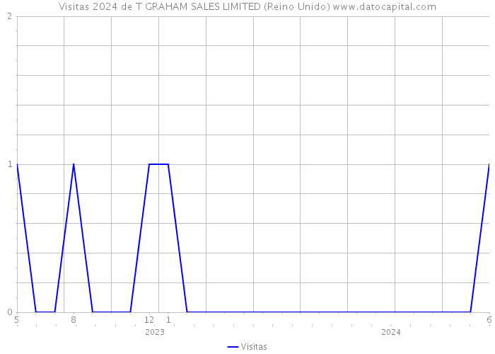 Visitas 2024 de T GRAHAM SALES LIMITED (Reino Unido) 