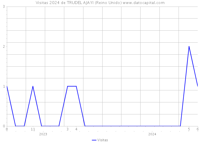 Visitas 2024 de TRUDEL AJAYI (Reino Unido) 