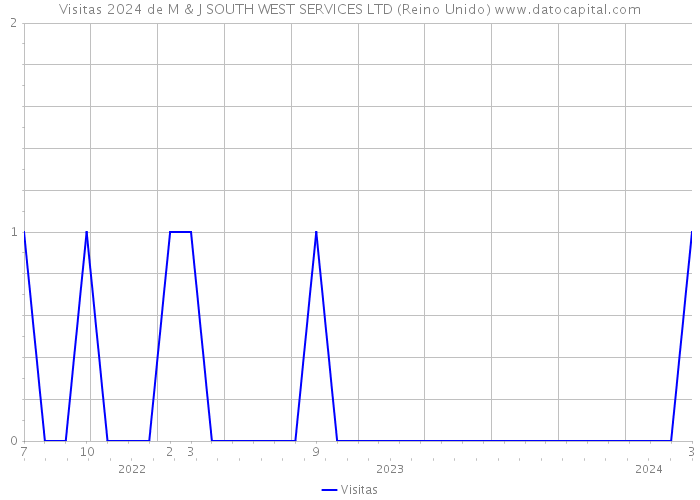 Visitas 2024 de M & J SOUTH WEST SERVICES LTD (Reino Unido) 