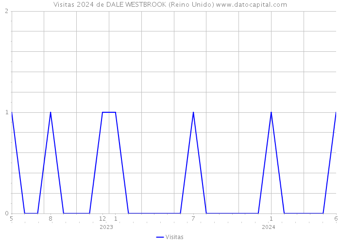 Visitas 2024 de DALE WESTBROOK (Reino Unido) 