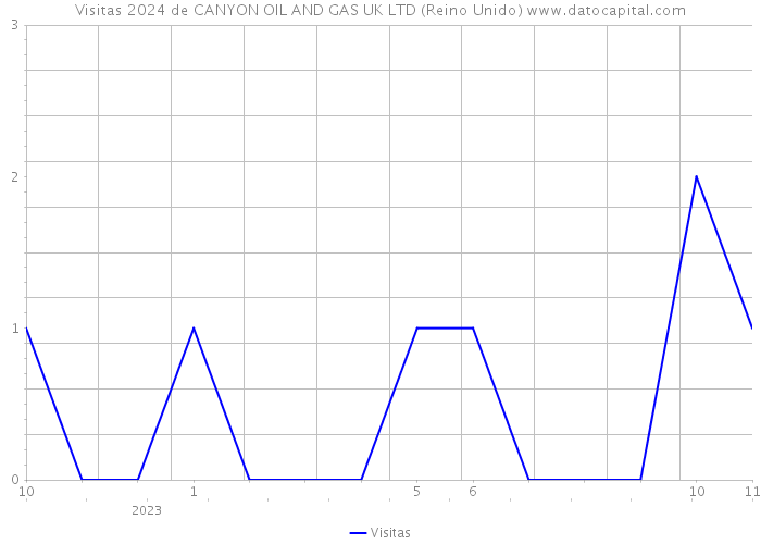 Visitas 2024 de CANYON OIL AND GAS UK LTD (Reino Unido) 