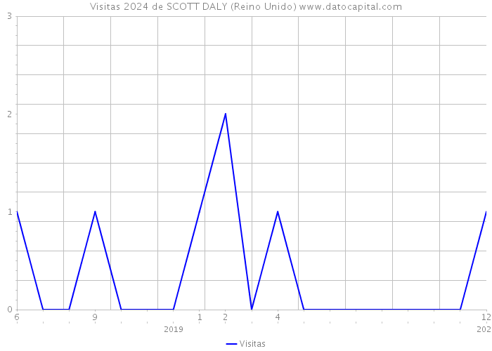 Visitas 2024 de SCOTT DALY (Reino Unido) 