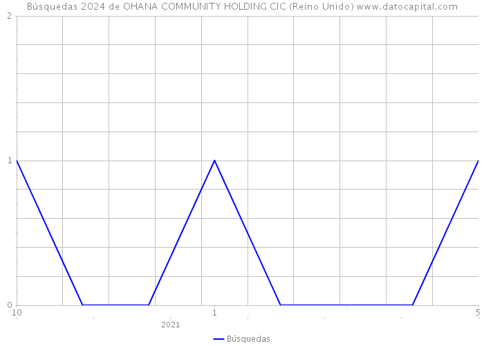 Búsquedas 2024 de OHANA COMMUNITY HOLDING CIC (Reino Unido) 