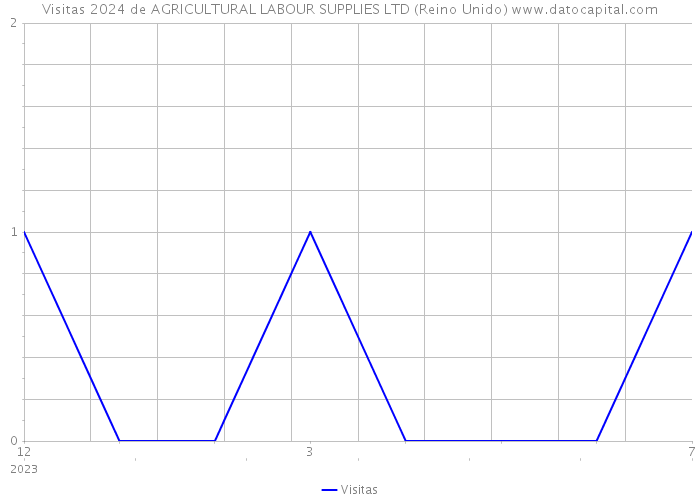 Visitas 2024 de AGRICULTURAL LABOUR SUPPLIES LTD (Reino Unido) 