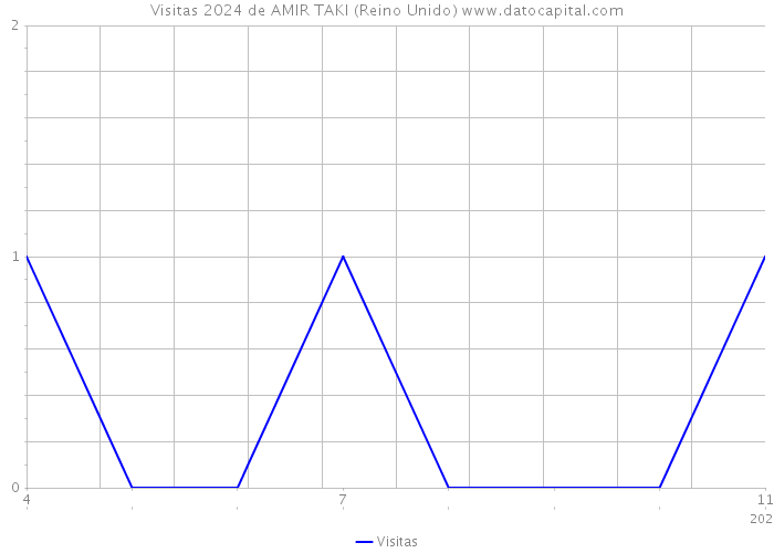 Visitas 2024 de AMIR TAKI (Reino Unido) 