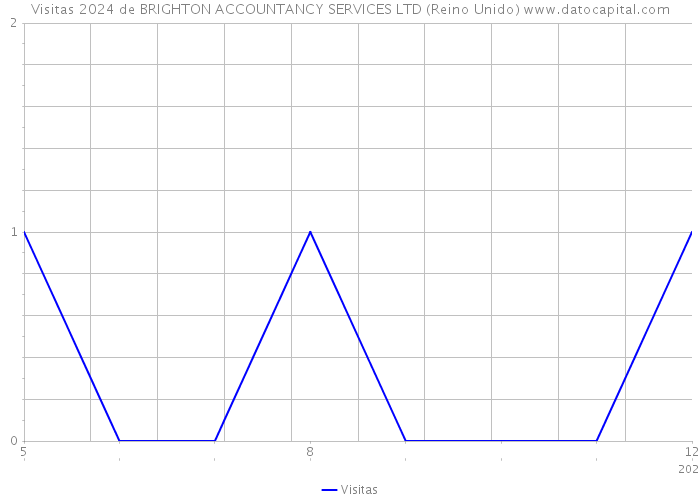 Visitas 2024 de BRIGHTON ACCOUNTANCY SERVICES LTD (Reino Unido) 