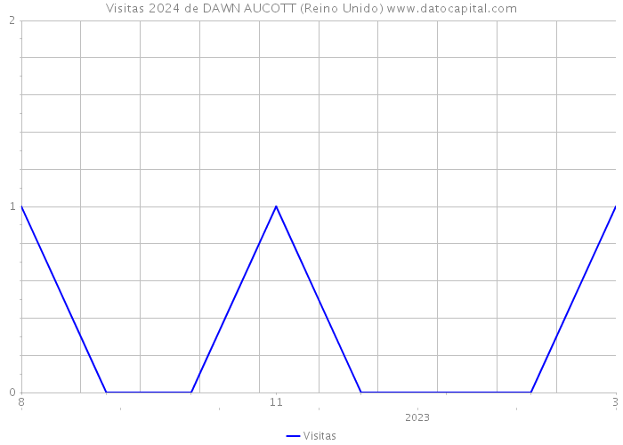 Visitas 2024 de DAWN AUCOTT (Reino Unido) 