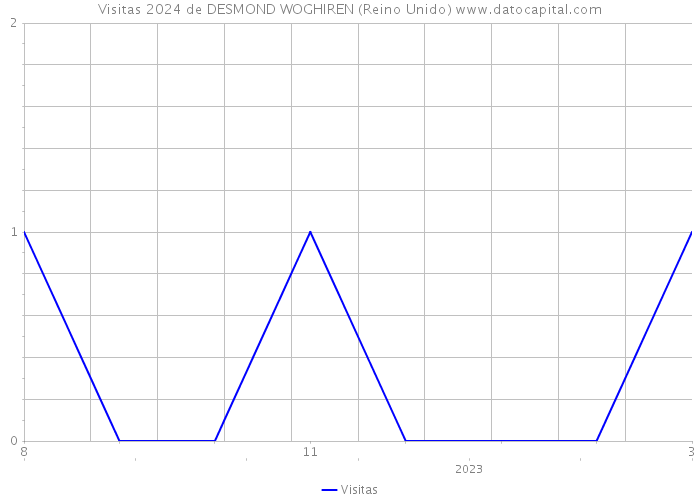 Visitas 2024 de DESMOND WOGHIREN (Reino Unido) 