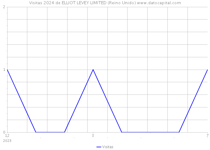 Visitas 2024 de ELLIOT LEVEY LIMITED (Reino Unido) 