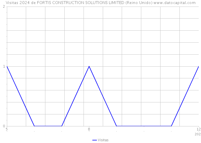 Visitas 2024 de FORTIS CONSTRUCTION SOLUTIONS LIMITED (Reino Unido) 