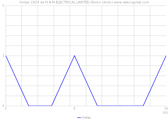 Visitas 2024 de H & M ELECTRICAL LIMITED (Reino Unido) 