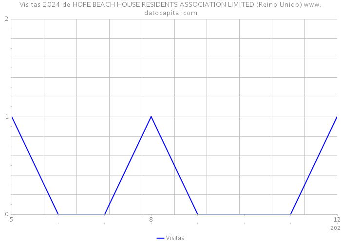 Visitas 2024 de HOPE BEACH HOUSE RESIDENTS ASSOCIATION LIMITED (Reino Unido) 