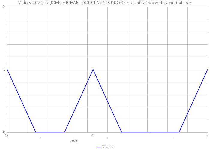 Visitas 2024 de JOHN MICHAEL DOUGLAS YOUNG (Reino Unido) 