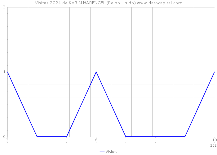 Visitas 2024 de KARIN HARENGEL (Reino Unido) 