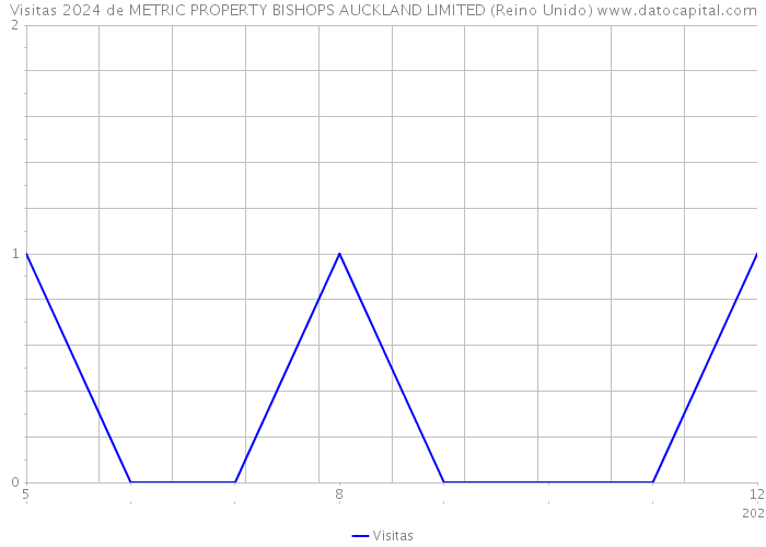 Visitas 2024 de METRIC PROPERTY BISHOPS AUCKLAND LIMITED (Reino Unido) 