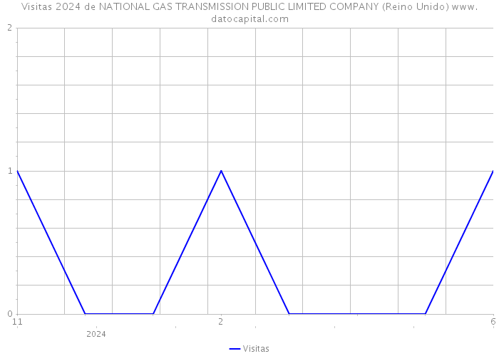 Visitas 2024 de NATIONAL GAS TRANSMISSION PUBLIC LIMITED COMPANY (Reino Unido) 