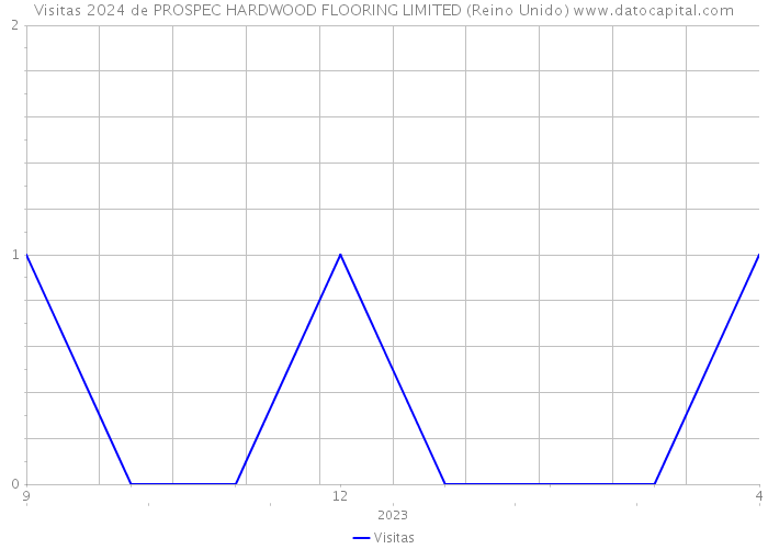 Visitas 2024 de PROSPEC HARDWOOD FLOORING LIMITED (Reino Unido) 