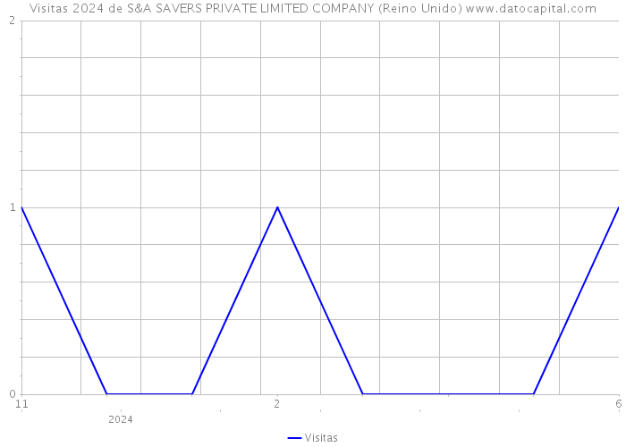 Visitas 2024 de S&A SAVERS PRIVATE LIMITED COMPANY (Reino Unido) 