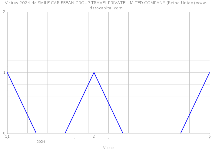 Visitas 2024 de SMILE CARIBBEAN GROUP TRAVEL PRIVATE LIMITED COMPANY (Reino Unido) 