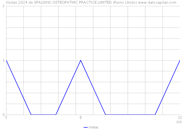 Visitas 2024 de SPALDING OSTEOPATHIC PRACTICE LIMITED (Reino Unido) 