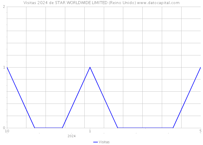 Visitas 2024 de STAR WORLDWIDE LIMITED (Reino Unido) 
