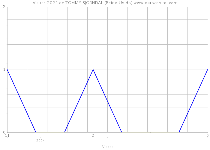 Visitas 2024 de TOMMY BJORNDAL (Reino Unido) 