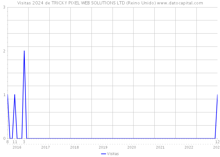 Visitas 2024 de TRICKY PIXEL WEB SOLUTIONS LTD (Reino Unido) 