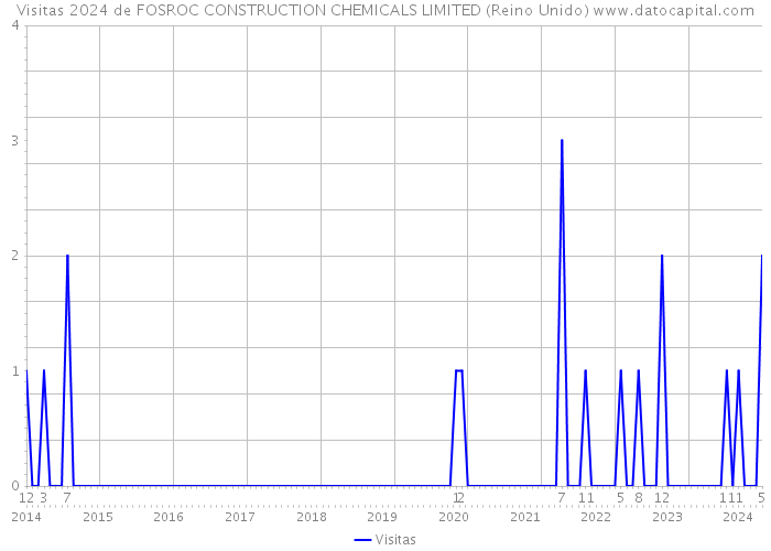 Visitas 2024 de FOSROC CONSTRUCTION CHEMICALS LIMITED (Reino Unido) 