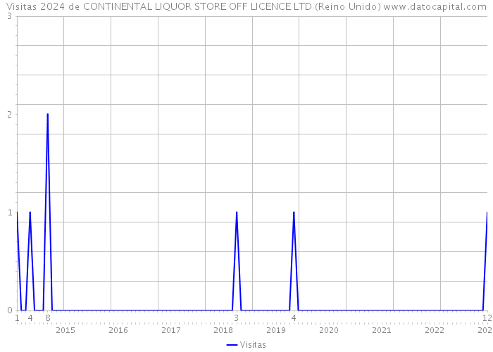 Visitas 2024 de CONTINENTAL LIQUOR STORE OFF LICENCE LTD (Reino Unido) 