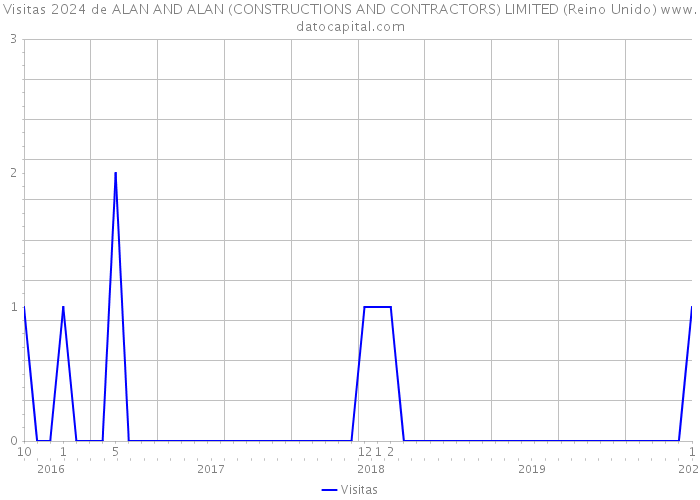 Visitas 2024 de ALAN AND ALAN (CONSTRUCTIONS AND CONTRACTORS) LIMITED (Reino Unido) 