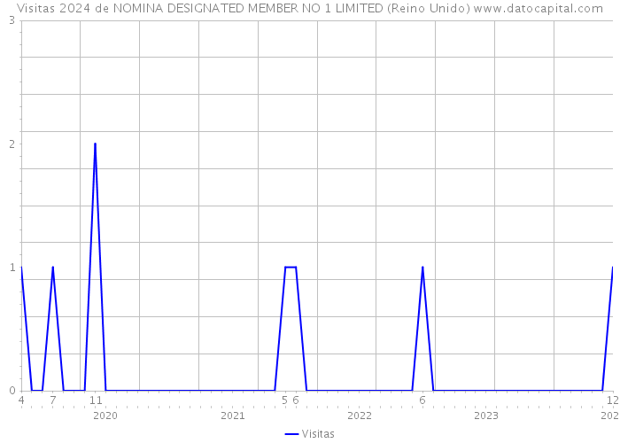 Visitas 2024 de NOMINA DESIGNATED MEMBER NO 1 LIMITED (Reino Unido) 