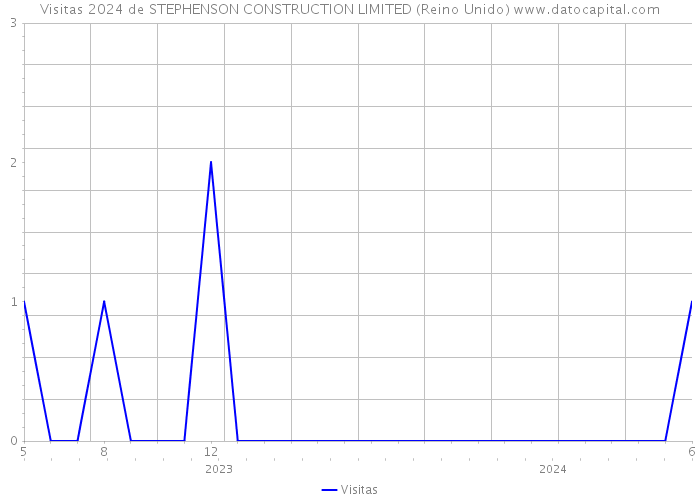 Visitas 2024 de STEPHENSON CONSTRUCTION LIMITED (Reino Unido) 