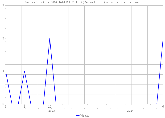 Visitas 2024 de GRAHAM R LIMITED (Reino Unido) 