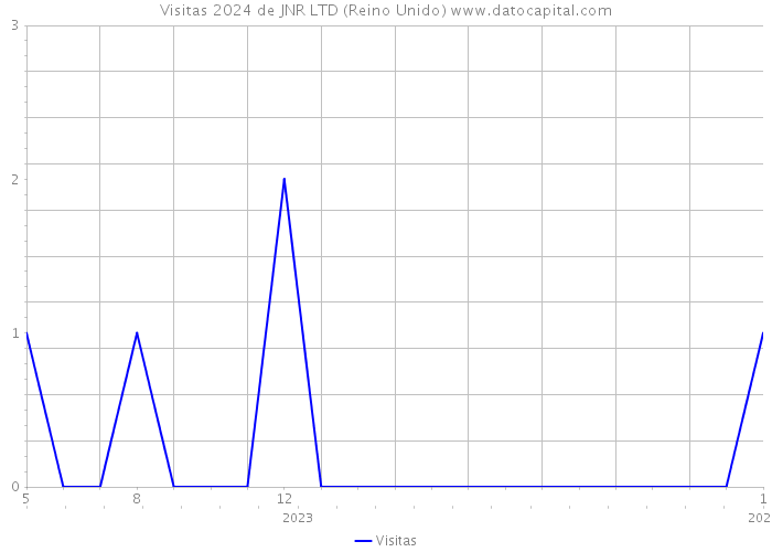 Visitas 2024 de JNR LTD (Reino Unido) 