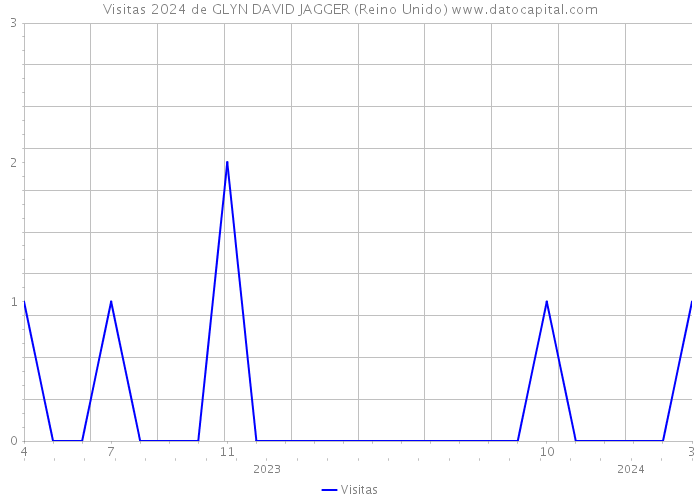 Visitas 2024 de GLYN DAVID JAGGER (Reino Unido) 