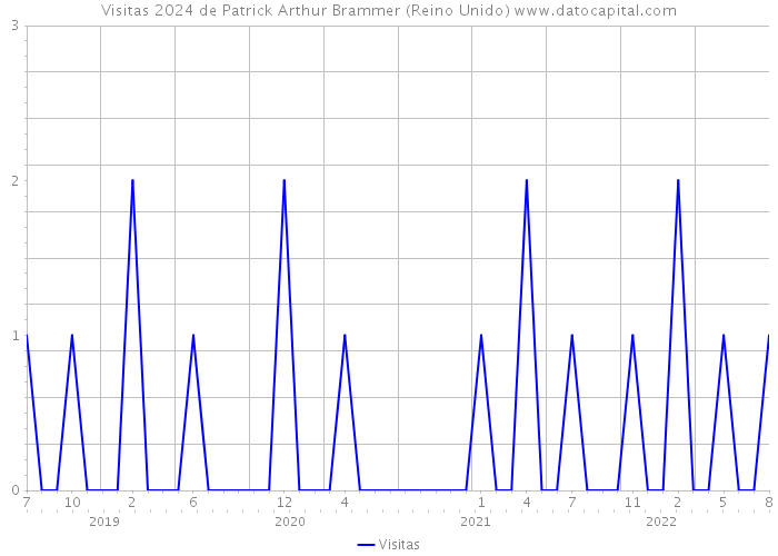 Visitas 2024 de Patrick Arthur Brammer (Reino Unido) 