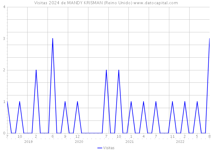 Visitas 2024 de MANDY KRISMAN (Reino Unido) 