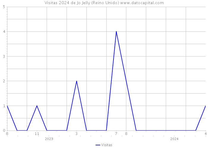 Visitas 2024 de Jo Jelly (Reino Unido) 