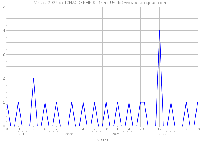 Visitas 2024 de IGNACIO REIRIS (Reino Unido) 