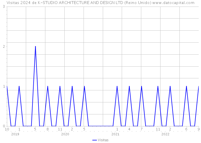 Visitas 2024 de K-STUDIO ARCHITECTURE AND DESIGN LTD (Reino Unido) 