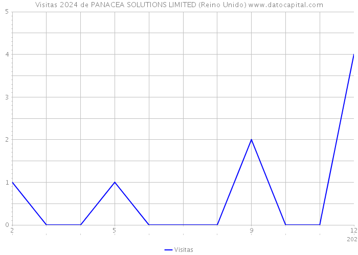 Visitas 2024 de PANACEA SOLUTIONS LIMITED (Reino Unido) 