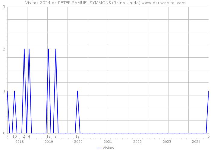 Visitas 2024 de PETER SAMUEL SYMMONS (Reino Unido) 